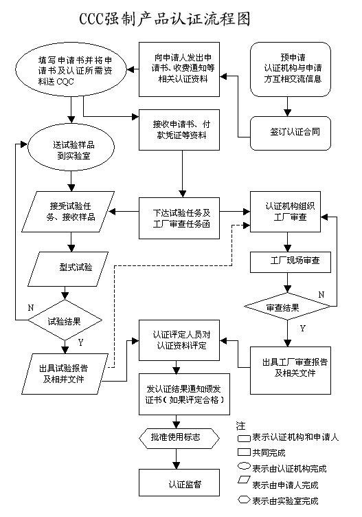 CCC產品認證怎么辦理？