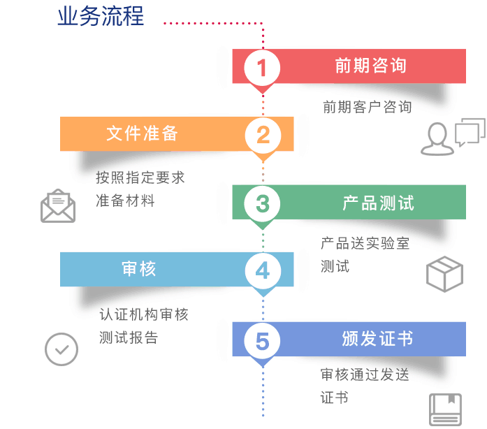 CE認證辦理流程