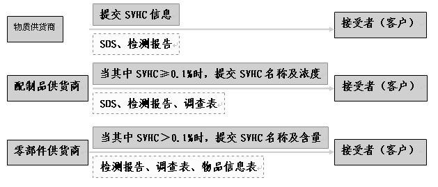 REACH測(cè)試